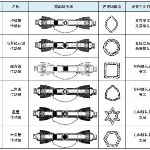 Installation essentials of tractor implement transmission shaft!